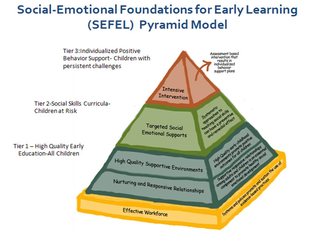 Pyramid Model for Social Emotional Foundations for Early Learning
