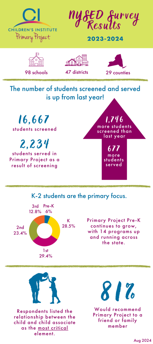 Primary Project 2023-2024 NYSED Survey Results