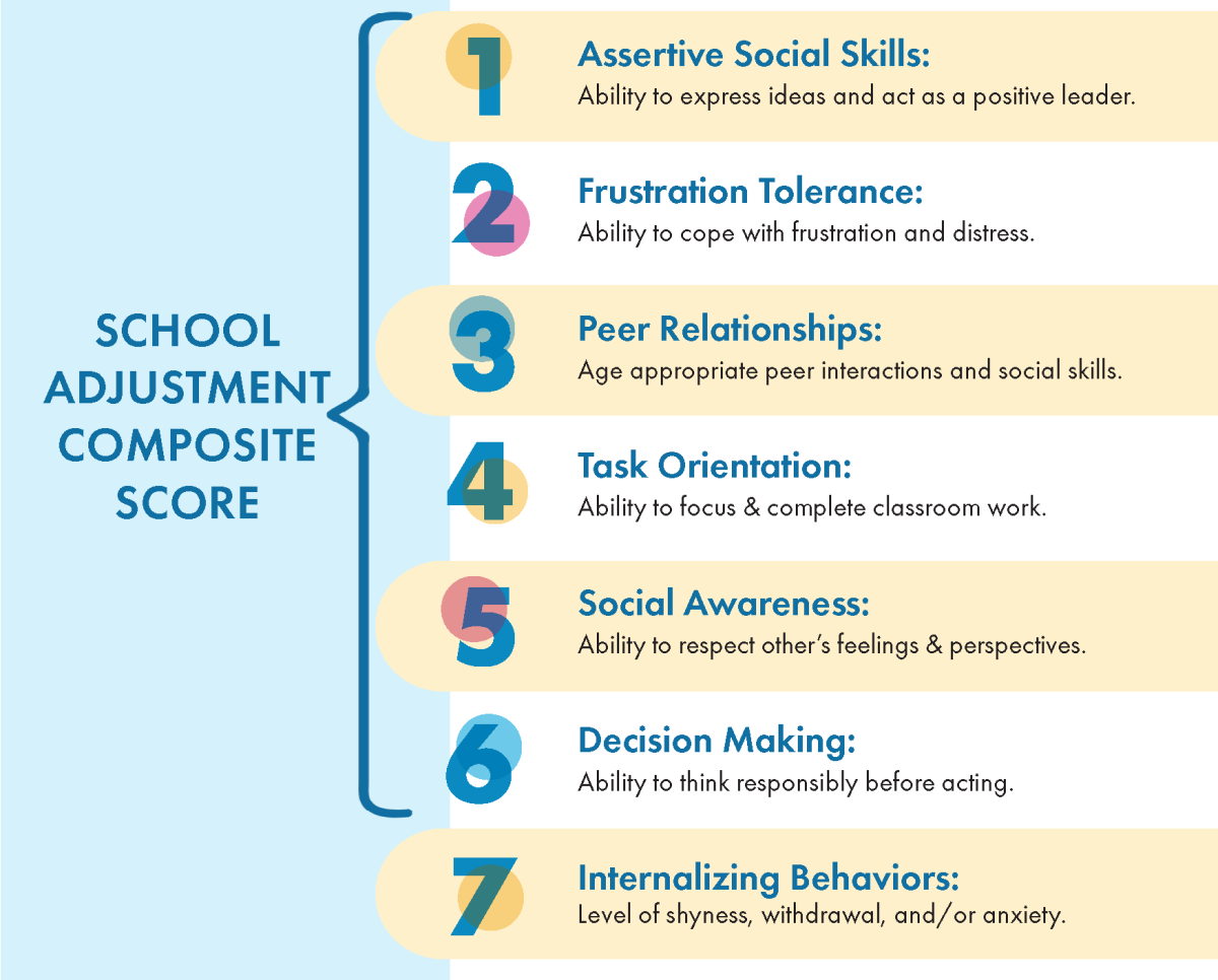 7 components of school adjustment score